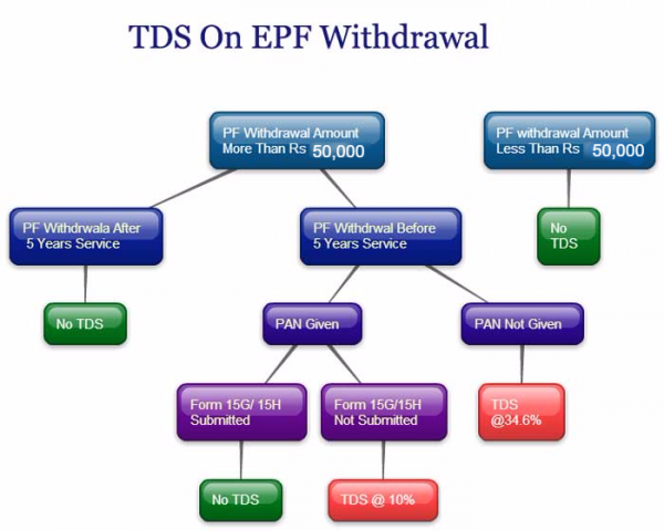 Tax On Epf Withdrawal New Tds Rule Flowchart 6659