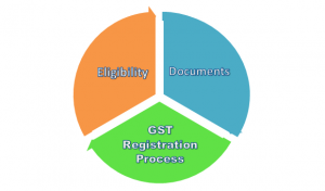 Online GST Registration process
